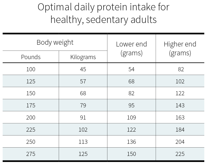 How much protein does a 75 year old man need per day